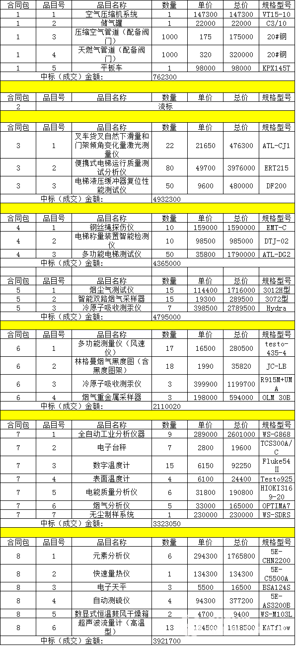 關(guān)于福建特檢院千萬(wàn)元采購(gòu)電子天平等儀器設(shè)備的報(bào)道(圖1)