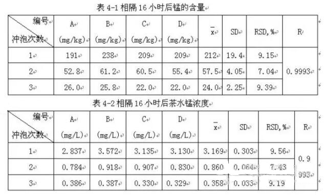 現(xiàn)泡茶與隔夜茶錳含量差值儀器檢測方案！(圖5)