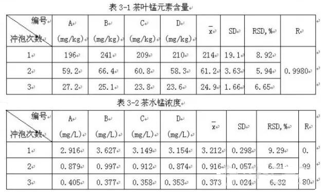 現(xiàn)泡茶與隔夜茶錳含量差值儀器檢測方案！(圖4)