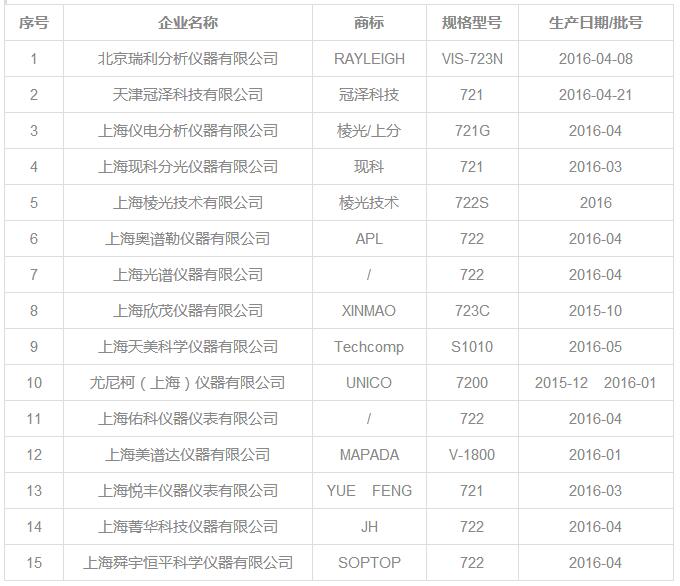 關(guān)于質(zhì)檢總局抽查15套國產(chǎn)可見分光光度計(jì)合格的相關(guān)報(bào)道(圖1)