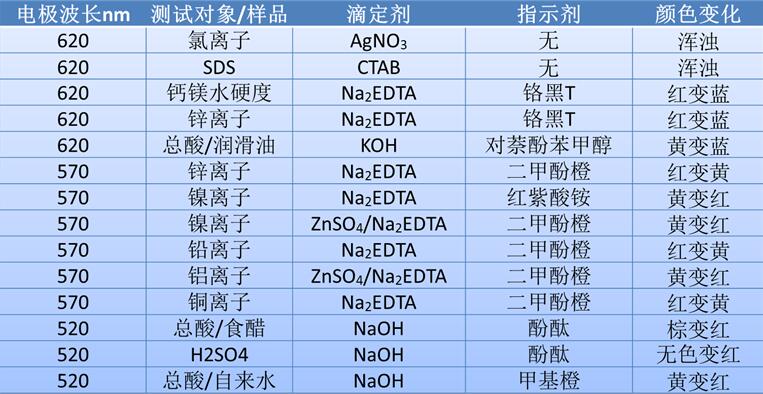 雷磁儀器關(guān)于水硬度的測(cè)定-光度滴定法(圖4) 雷磁儀器關(guān)于水硬度的測(cè)定-光度滴定法(圖4)