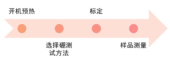 水質(zhì)中硼含量用的是測定方法？(圖2)